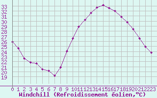 Courbe du refroidissement olien pour Als (30)