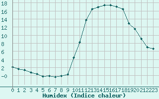 Courbe de l'humidex pour Almenches (61)