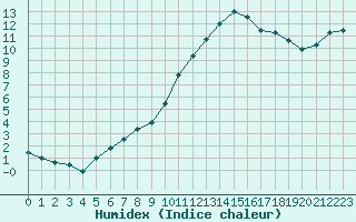 Courbe de l'humidex pour Chailles (41)