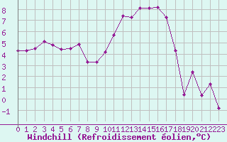 Courbe du refroidissement olien pour Carcassonne (11)