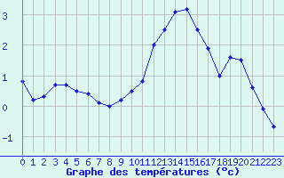 Courbe de tempratures pour Ambrieu (01)