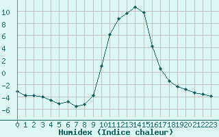 Courbe de l'humidex pour Selonnet (04)