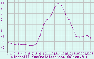 Courbe du refroidissement olien pour Sallanches (74)