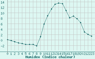 Courbe de l'humidex pour Saint-Antonin-du-Var (83)