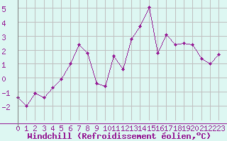 Courbe du refroidissement olien pour Lons-le-Saunier (39)