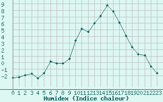 Courbe de l'humidex pour La Javie (04)