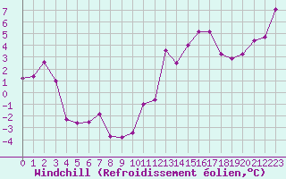 Courbe du refroidissement olien pour Le Touquet (62)