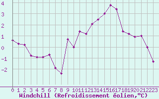 Courbe du refroidissement olien pour Vichy (03)