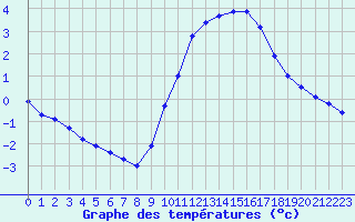 Courbe de tempratures pour Renwez (08)