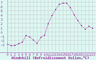 Courbe du refroidissement olien pour Saint-Philbert-de-Grand-Lieu (44)
