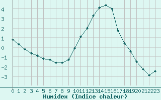 Courbe de l'humidex pour Chartres (28)