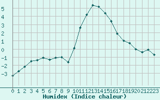 Courbe de l'humidex pour Preonzo (Sw)