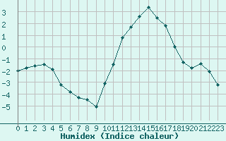 Courbe de l'humidex pour Avila - La Colilla (Esp)