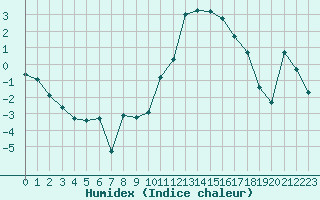 Courbe de l'humidex pour Chteauroux (36)