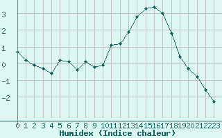 Courbe de l'humidex pour Avila - La Colilla (Esp)