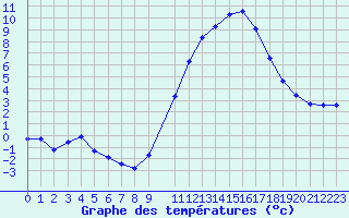 Courbe de tempratures pour Lignerolles (03)