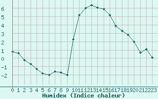 Courbe de l'humidex pour Embrun (05)