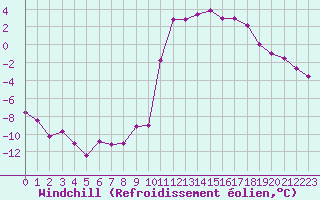 Courbe du refroidissement olien pour Chamonix-Mont-Blanc (74)