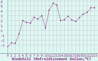 Courbe du refroidissement olien pour Sallanches (74)