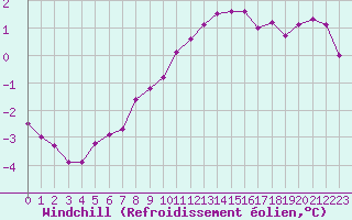 Courbe du refroidissement olien pour Mandailles-Saint-Julien (15)