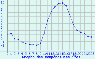 Courbe de tempratures pour Sandillon (45)