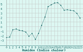 Courbe de l'humidex pour Lanvoc (29)