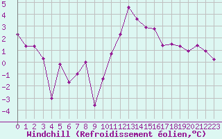 Courbe du refroidissement olien pour Landivisiau (29)
