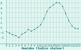 Courbe de l'humidex pour Saclas (91)