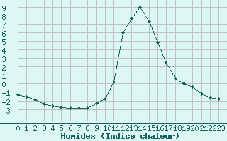 Courbe de l'humidex pour Thnes (74)