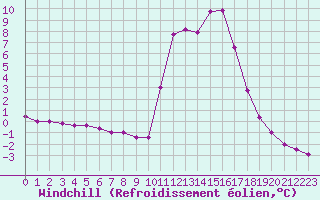 Courbe du refroidissement olien pour Chamonix-Mont-Blanc (74)