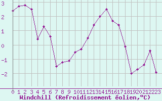 Courbe du refroidissement olien pour Estres-la-Campagne (14)