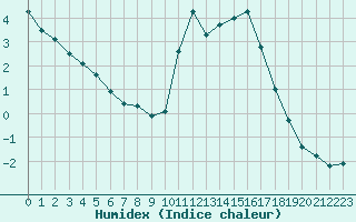 Courbe de l'humidex pour Jabbeke (Be)