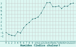 Courbe de l'humidex pour Verneuil (78)