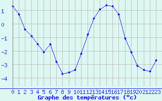 Courbe de tempratures pour Cerisiers (89)