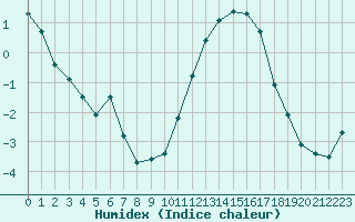 Courbe de l'humidex pour Cerisiers (89)