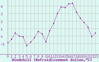 Courbe du refroidissement olien pour Miribel-les-Echelles (38)