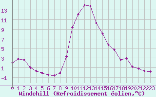 Courbe du refroidissement olien pour Chamonix-Mont-Blanc (74)