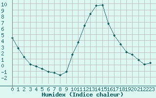 Courbe de l'humidex pour La Beaume (05)