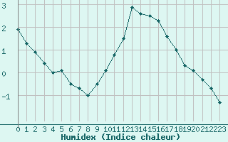 Courbe de l'humidex pour Istres (13)