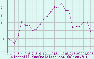 Courbe du refroidissement olien pour Lignerolles (03)