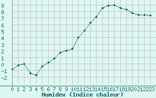Courbe de l'humidex pour Auxerre-Perrigny (89)