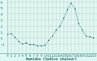 Courbe de l'humidex pour Variscourt (02)