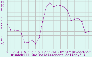 Courbe du refroidissement olien pour Ajaccio - Campo dell