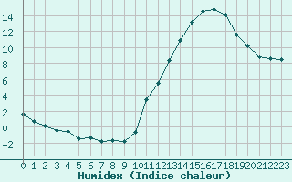 Courbe de l'humidex pour La Baeza (Esp)