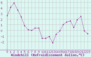 Courbe du refroidissement olien pour Embrun (05)