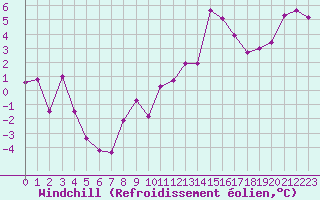 Courbe du refroidissement olien pour Tours (37)