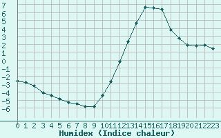 Courbe de l'humidex pour Tours (37)