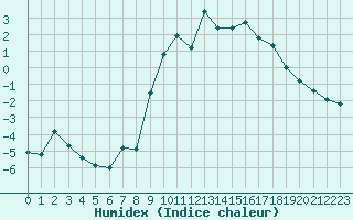 Courbe de l'humidex pour Lans-en-Vercors - Les Allires (38)