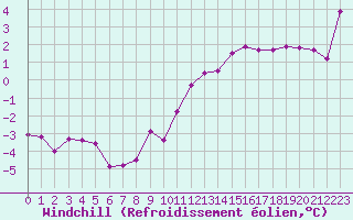 Courbe du refroidissement olien pour Pointe de Chassiron (17)