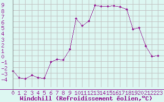 Courbe du refroidissement olien pour Formigures (66)